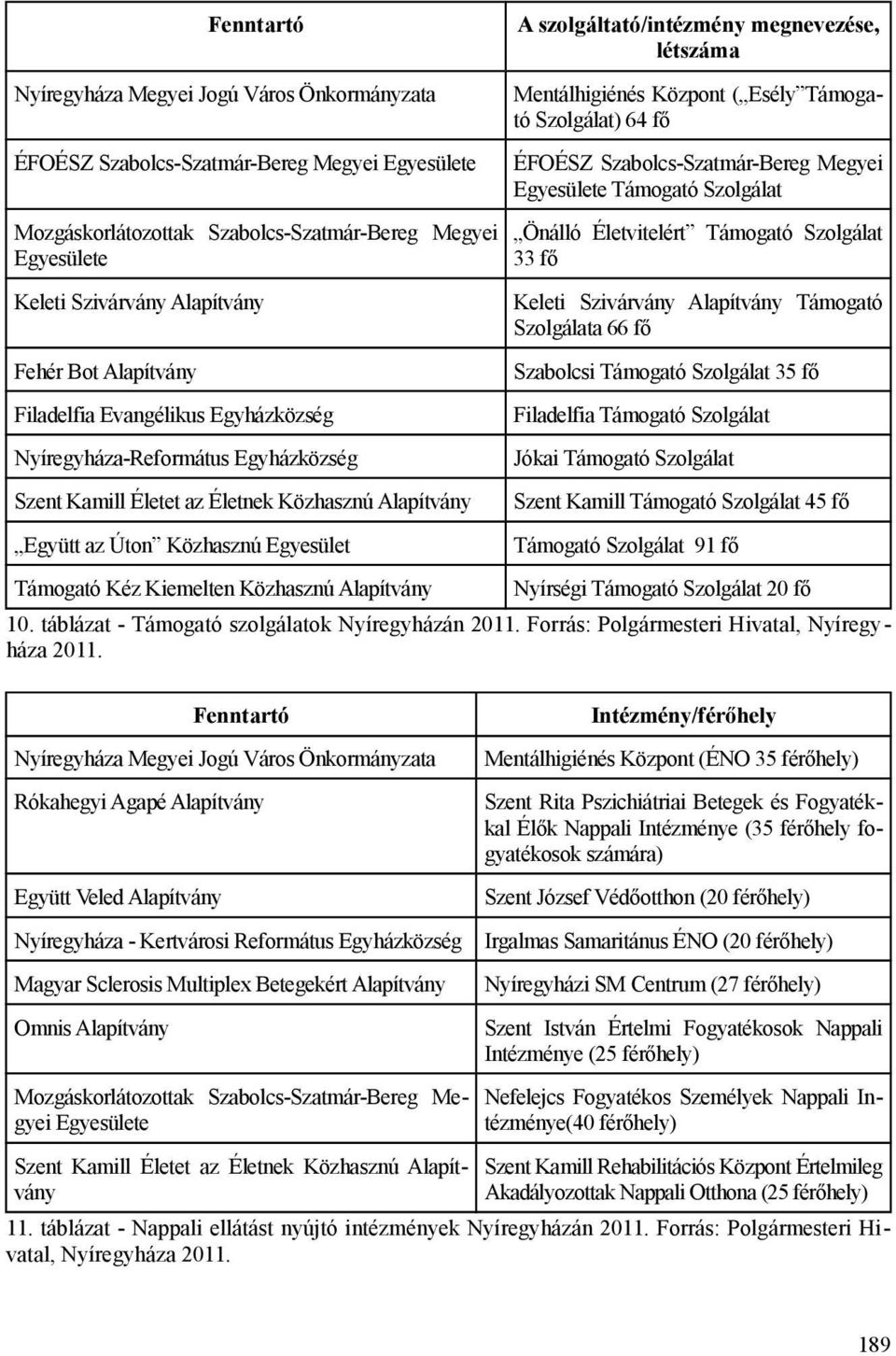 Közhasznú Alapítvány A szolgáltató/intézmény megnevezése, létszáma Mentálhigiénés Központ ( Esély Támogató Szolgálat) 64 fő ÉFOÉSZ Szabolcs-Szatmár-Bereg Megyei Egyesülete Támogató Szolgálat Önálló