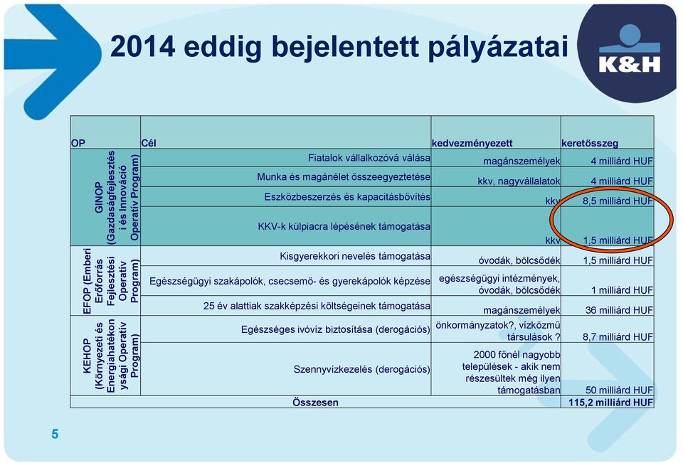 kapacitásbővítés kkv 8,5 milliárd HUF KKV-k külpiacra lépésének támogatása Kisgyerekkori nevelés támogatása kkv óvodák, bölcsődék Egészségügyi szakápolók, csecsemő- és gyerekápolók képzése