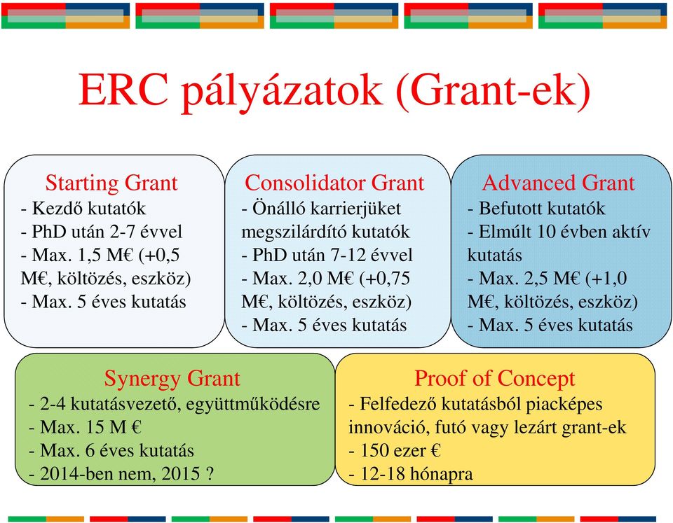 5 éves kutatás Advanced Grant - Befutott kutatók - Elmúlt 10 évben aktív kutatás - Max. 2,5 M (+1,0 M, költözés, eszköz) - Max.