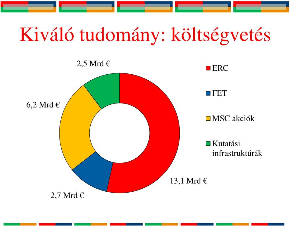 6,2 Mrd FET MSC akciók