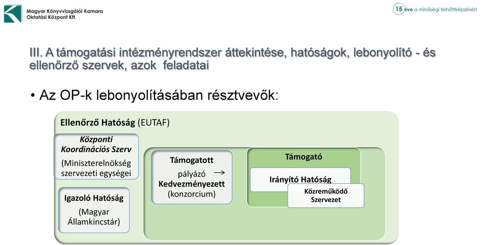 Központi Koordinációs Szerv (Miniszterelnökség szervezeti egységei Igazoló Hatóság (Magyar
