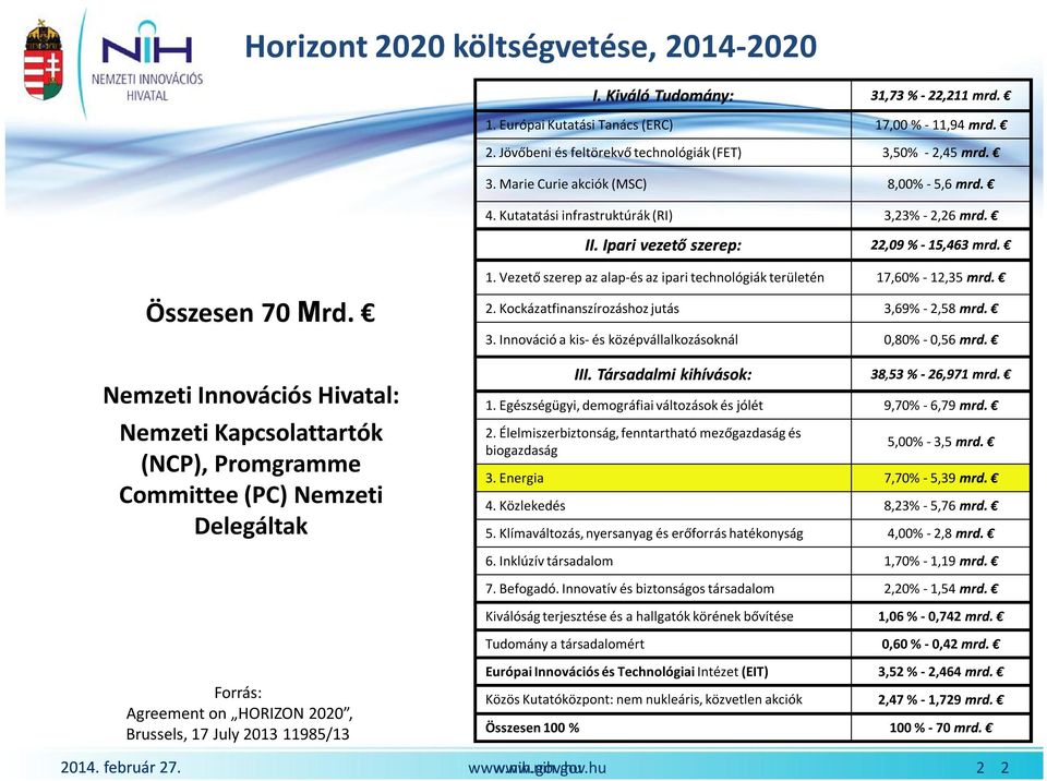 Nemzeti Innovációs Hivatal: Nemzeti Kapcsolattartók (NCP), Promgramme Committee (PC) Nemzeti Delegáltak 1. Vezető szerep az alap-és az ipari technológiák területén 17,60% - 12,35 mrd. 2.