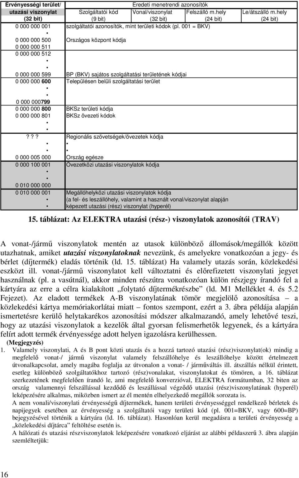 001 = BKV) 0 000 000 500 Országos központ kódja 0 000 000 511 0 000 000 512 0 000 000 599 BP (BKV) sajátos szolgáltatási területének kódjai 0 000 000 600 Településen belüli szolgáltatási terület 0