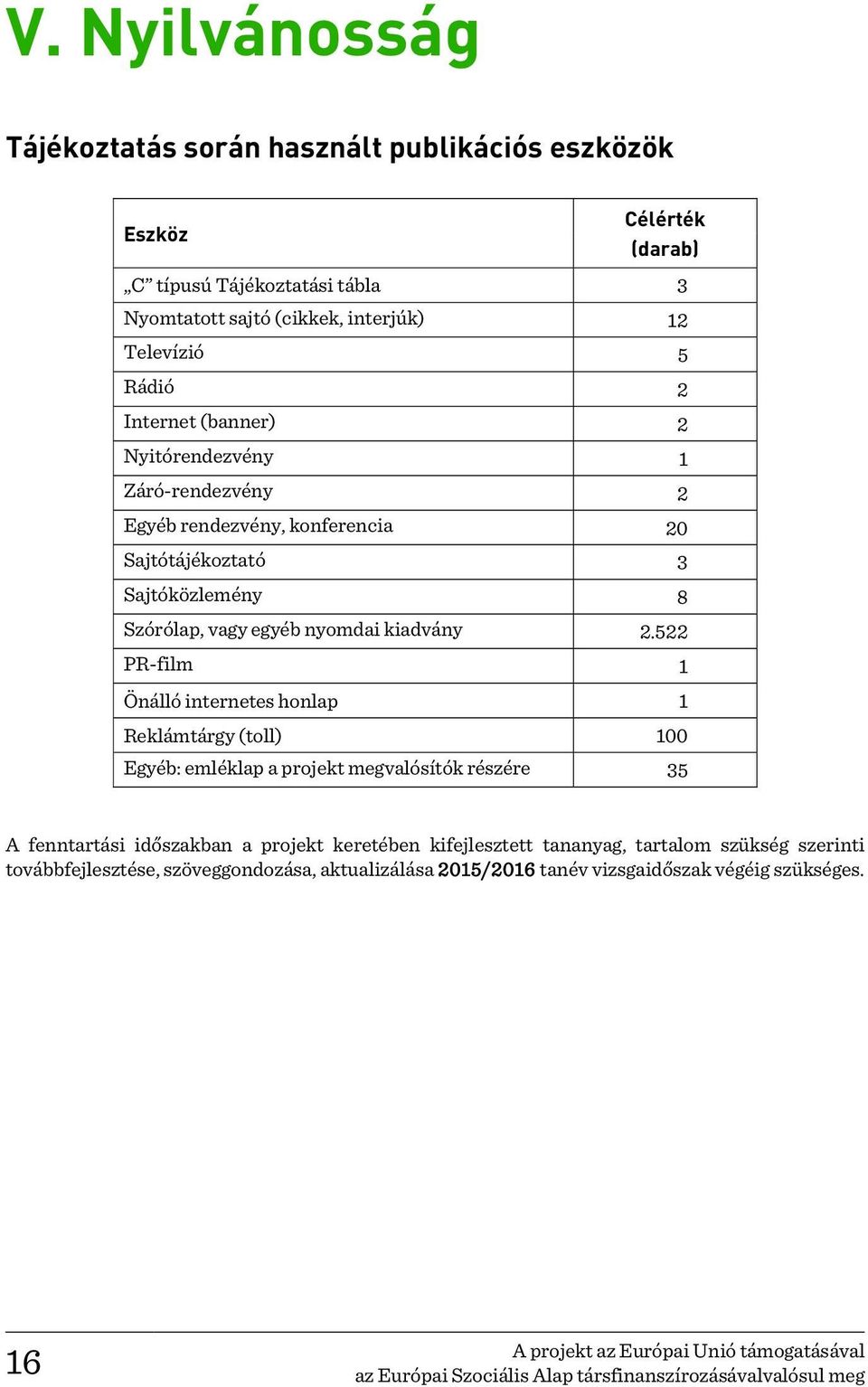 522 PR-film 1 Önálló internetes honlap 1 Reklámtárgy (toll) 100 Egyéb: emléklap a projekt megvalósítók részére 35 A fenntartási időszakban a projekt keretében kifejlesztett tananyag,