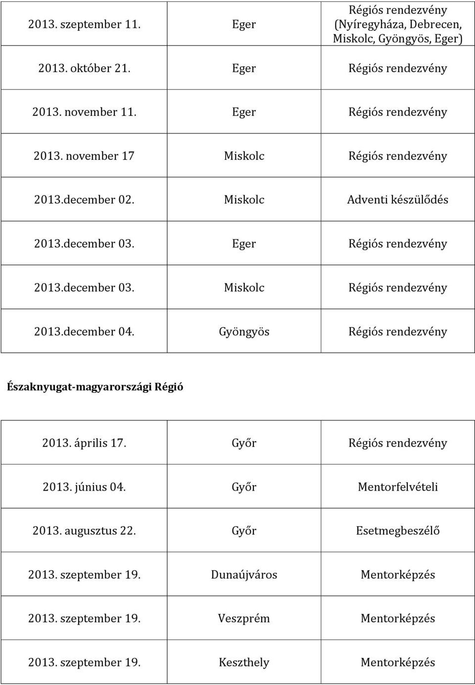 Gyöngyös Régiós rendezvény Északnyugat-magyarországi Régió 2013. április 17. Győr Régiós rendezvény 2013. június 04. Győr Mentorfelvételi 2013. augusztus 22.