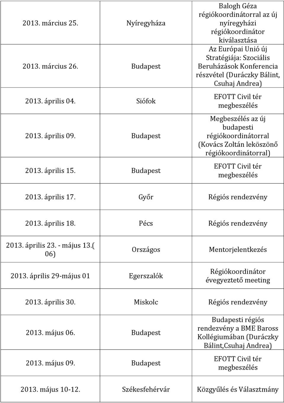 EFOTT Civil tér megbeszélés Megbeszélés az új budapesti régiókoordinátorral (Kovács Zoltán leköszönő régiókoordinátorral) EFOTT Civil tér megbeszélés 2013. április 17. Győr Régiós rendezvény 2013.