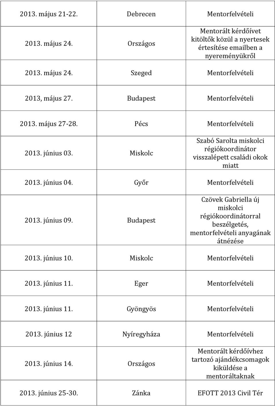 Győr Mentorfelvételi 2013. június 09. Budapest Czövek Gabriella új miskolci régiókoordinátorral beszélgetés, mentorfelvételi anyagának átnézése 2013. június 10. Miskolc Mentorfelvételi 2013.