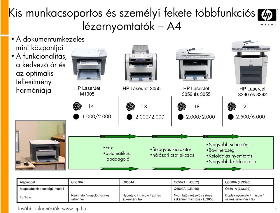 000 Fax automatikus lapadagoló Síkágyas kialakítás hálózati csatlakozás Nagyobb sebesség Bővíthetőség Kétoldalas nyomtatás Nagyobb festékkazetta Alapmodell CB376A Q6504A Q6502A (LJ3052) Q6500A