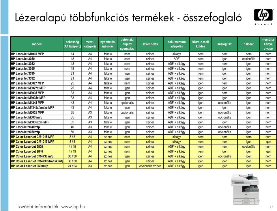 színes ADF + síkágy nem nem igen nem HP LaserJet 3055 18 A4 fekete nem színes ADF + síkágy nem igen igen nem HP LaserJet 3390 21 A4 fekete igen színes ADF + síkágy nem igen igen nem HP LaserJet 3392