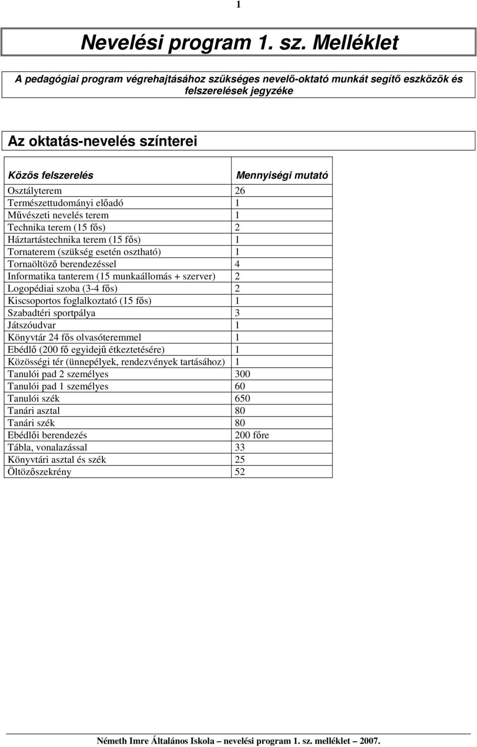 Természettudományi előadó Művészeti nevelés terem Technika terem (5 fős) 2 Háztartástechnika terem (5 fős) Tornaterem (szükség esetén osztható) Tornaöltöző berendezéssel 4 Informatika tanterem (5