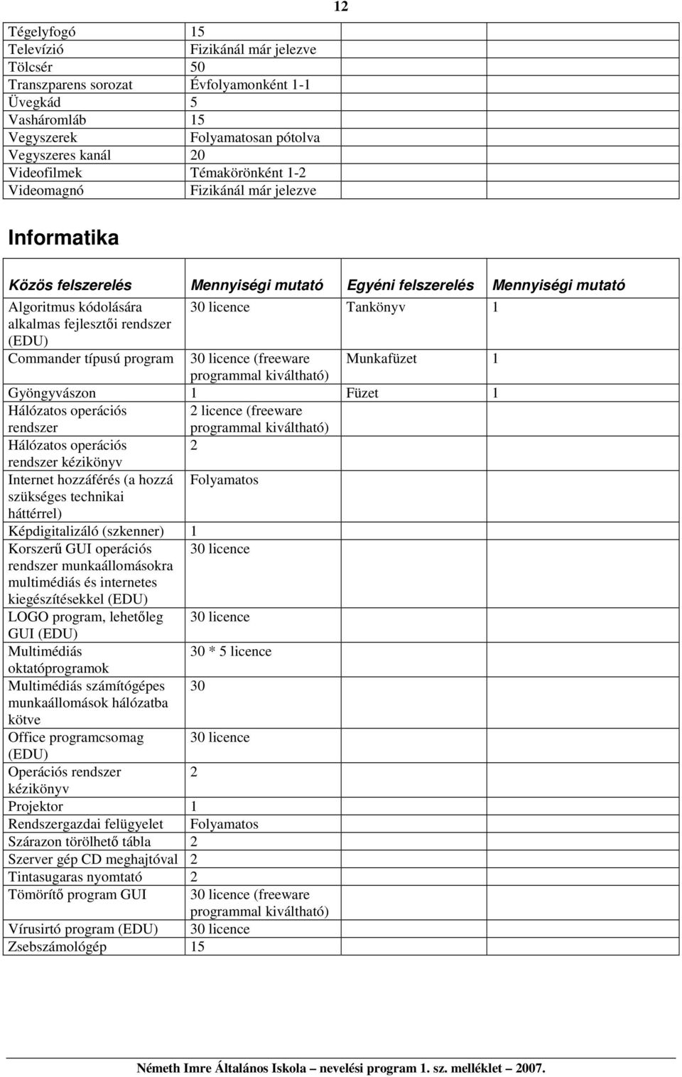 kiváltható) Gyöngyvászon Füzet Hálózatos operációs rendszer 2 licence (freeware programmal kiváltható) Hálózatos operációs 2 rendszer kézikönyv Internet hozzáférés (a hozzá Folyamatos szükséges