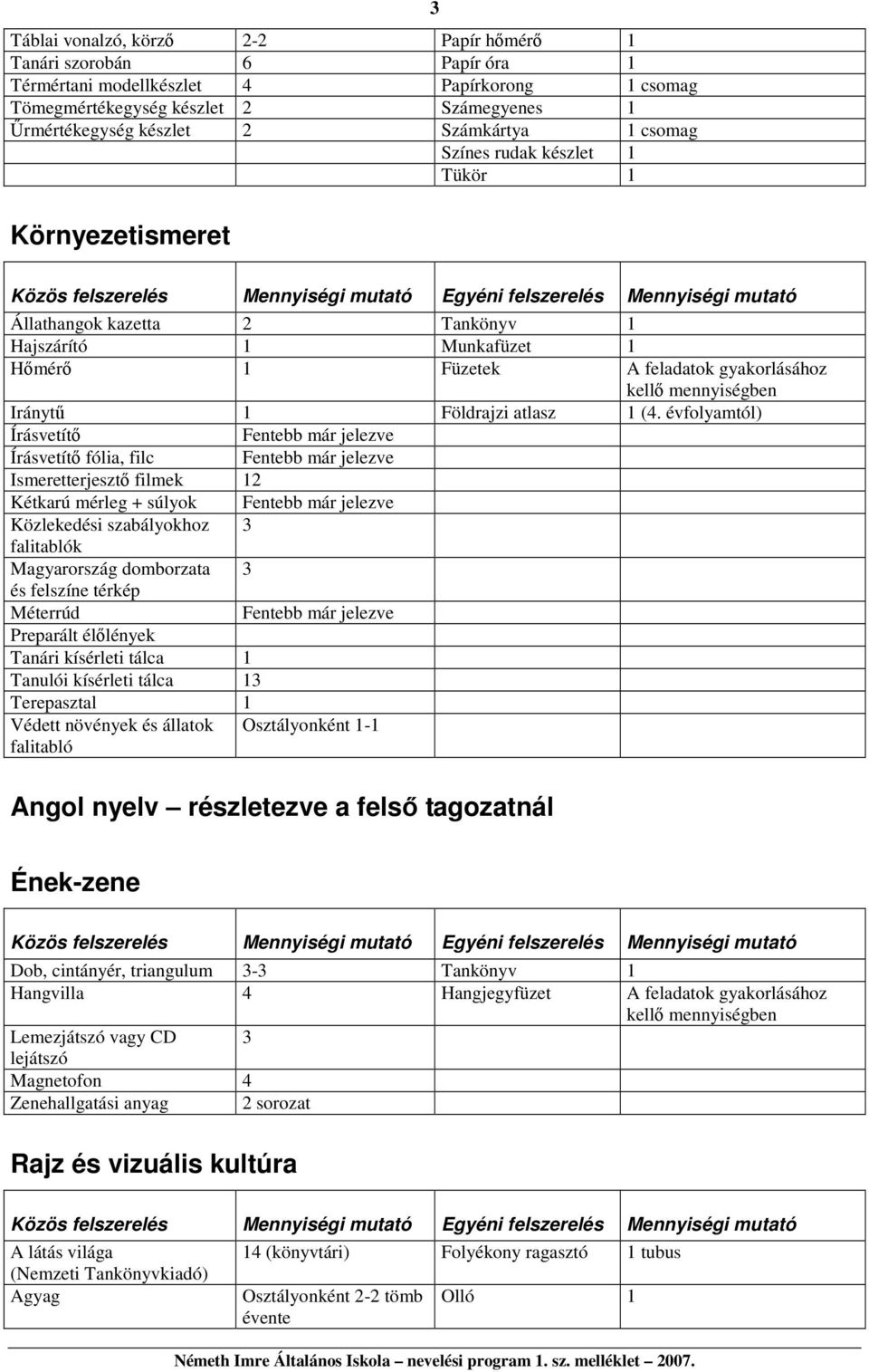 évfolyamtól) Írásvetítő Fentebb már jelezve Írásvetítő fólia, filc Fentebb már jelezve Ismeretterjesztő filmek 2 Kétkarú mérleg + súlyok Fentebb már jelezve Közlekedési szabályokhoz 3 falitablók