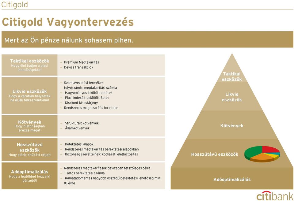 folyószámla, megtakarítási számla Hagyományos lekötött betétek Piaci Indexált Lekötött Betét Diszkont kincstárjegy Rendszeres megtakarítás forintban Taktikai eszközök Likvid eszközök Kötvények Hogy