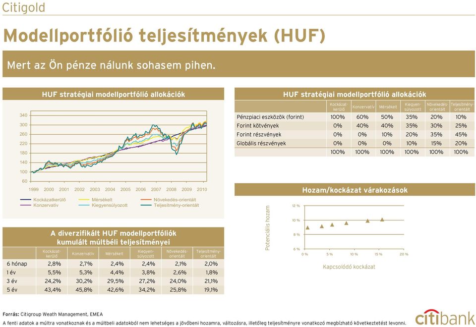 30% 25% Forint részvények 0% 0% 10% 20% 35% 45% Globális részvények 0% 0% 0% 10% 15% 20% 100% 100% 100% 100% 100% 100% 60 1999 2000 2001 2002 2003 2004 2005 2006 2007 2008 2009 2010 A diverzifikált