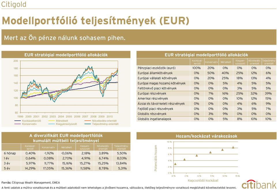 modellportfólió allokációk Pénzpiaci eszközök (euró) 100% 20% 0% 0% 0% 0% Európai államkötvények 0% 50% 40% 25% 12% 6% Európai vállalati kötvények 0% 20% 25% 18% 13% 4% Európai magas hozamú kötvények