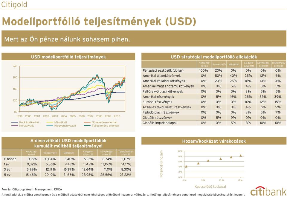 Pénzpiaci eszközök (dollár) 100% 20% 0% 0% 0% 0% Amerikai államkötvények 0% 50% 40% 25% 12% 6% Amerikai vállalati kötvények 0% 20% 25% 18% 13% 4% Amerikai magas hozamú kötvények 0% 0% 5% 4% 5% 5%