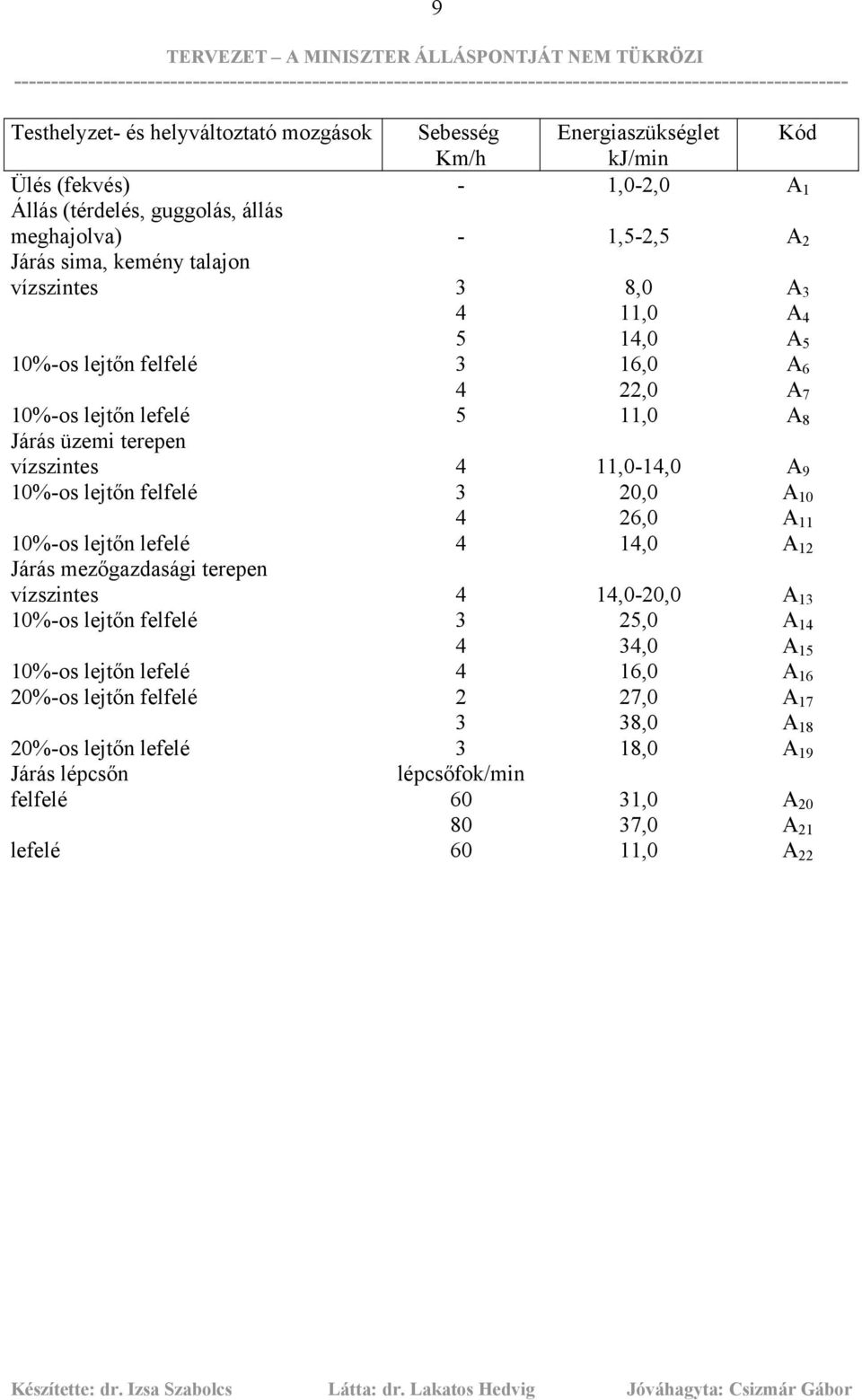 10%-os lejtőn felfelé 3 20,0 A 10 4 26,0 A 11 10%-os lejtőn lefelé 4 14,0 A 12 Járás mezőgazdasági terepen vízszintes 4 14,0-20,0 A 13 10%-os lejtőn felfelé 3 25,0 A 14 4 34,0 A 15