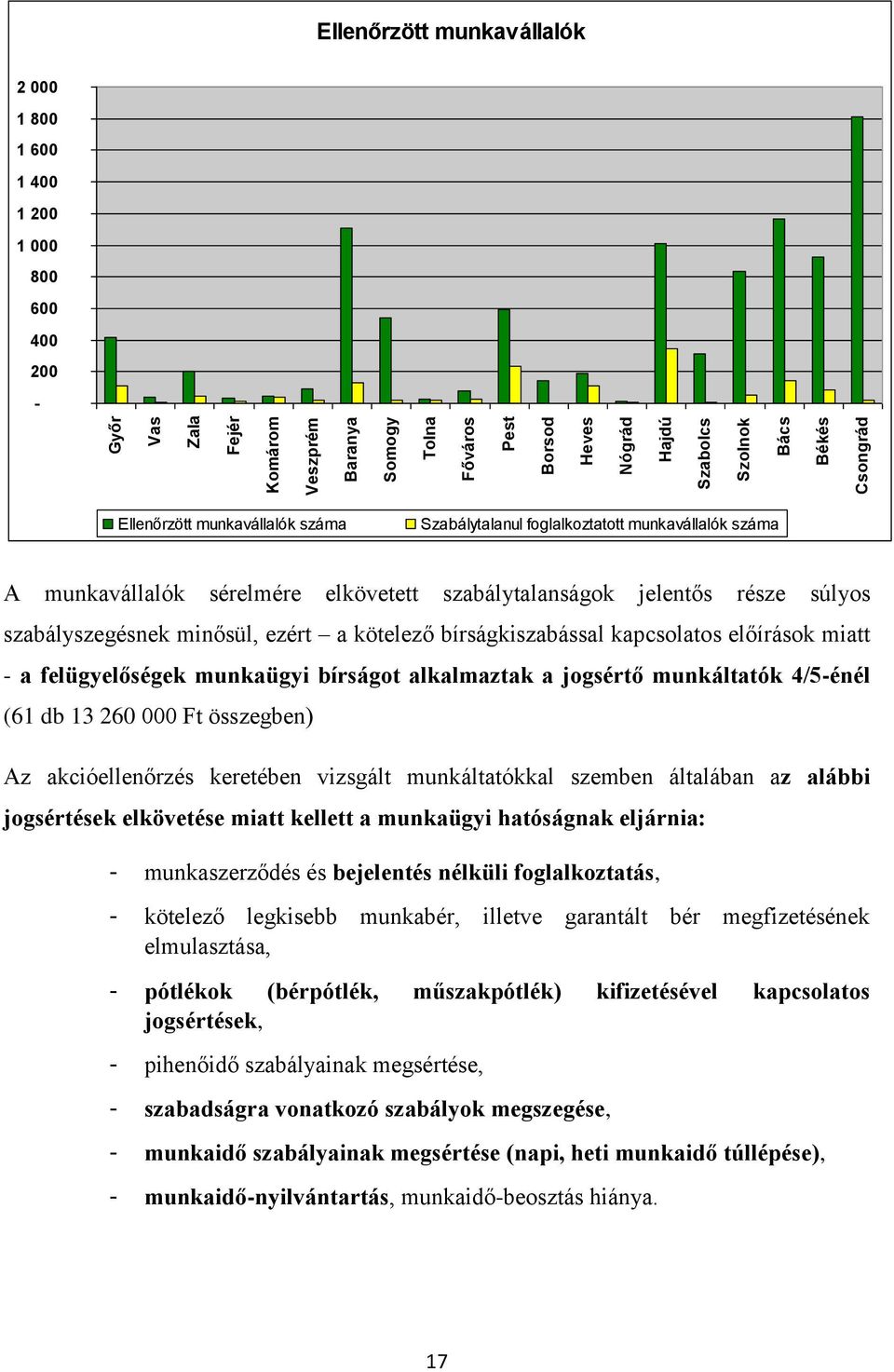 ezért a kötelező bírságkiszabással kapcsolatos előírások miatt - a felügyelőségek munkaügyi bírságot alkalmaztak a jogsértő munkáltatók 4/5-énél (61 db 13 260 000 Ft összegben) Az akcióellenőrzés