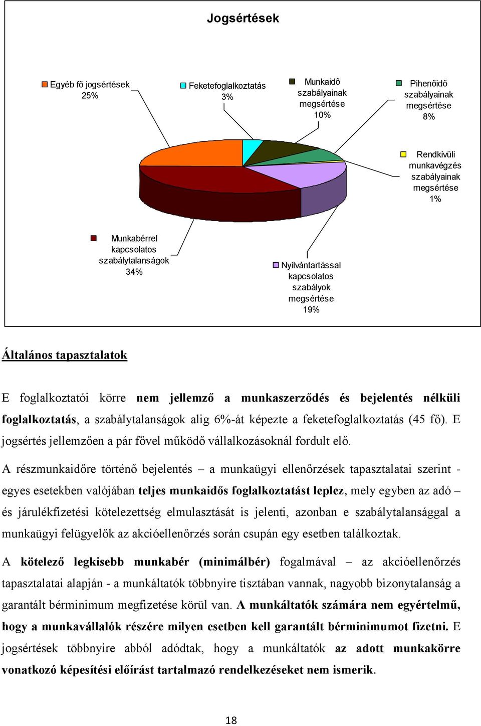 foglalkoztatás, a szabálytalanságok alig 6%-át képezte a feketefoglalkoztatás (45 fő). E jogsértés jellemzően a pár fővel működő vállalkozásoknál fordult elő.