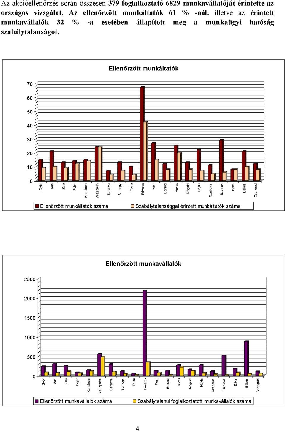 Az ellenőrzött munkáltatók 61 % -nál, illetve az érintett munkavállalók 32 % -a esetében állapított meg a munkaügyi hatóság szabálytalanságot.