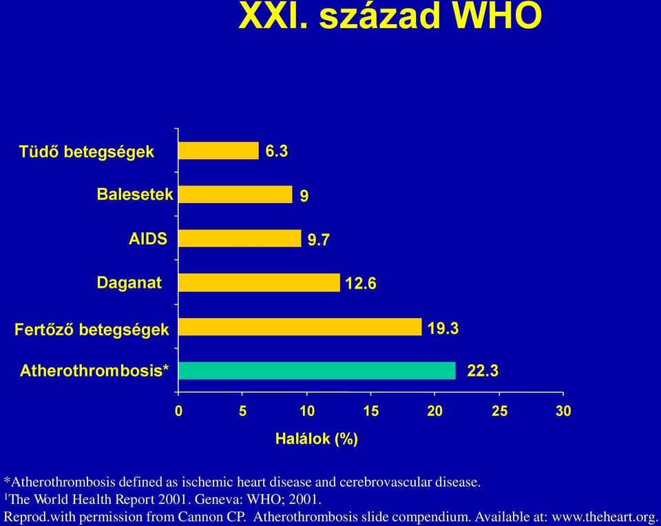 3 0 5 10 15 20 25 30 Halálok (%) *Atherothrombosis defined as ischemic heart disease and