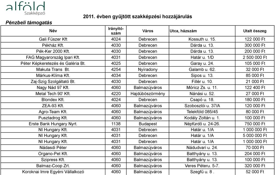 4025 Debrecen Garay u. 24. 105 000 Ft Makuta Trans Bt. 4254 Nyíradony Galamb u. 62. 32 000 Ft Márkus-Klíma Kft. 4034 Debrecen Sipos u. 13. 85 000 Ft Zaj-Szig Szolgáltató Bt. 4030 Debrecen Fillér u.