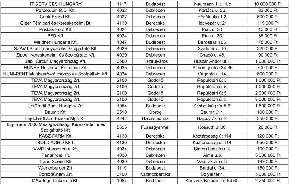 1047 Budapest Baross u. 103. 78 000 Ft SZÁV-I Szállítmányozó és Szolgáltató Kft. 4029 Debrecen Szatmár u. 10. 320 000 Ft Zipper Kereskedelmi és Szolgáltató Kft. 4029 Debrecen Csapó u. 46.