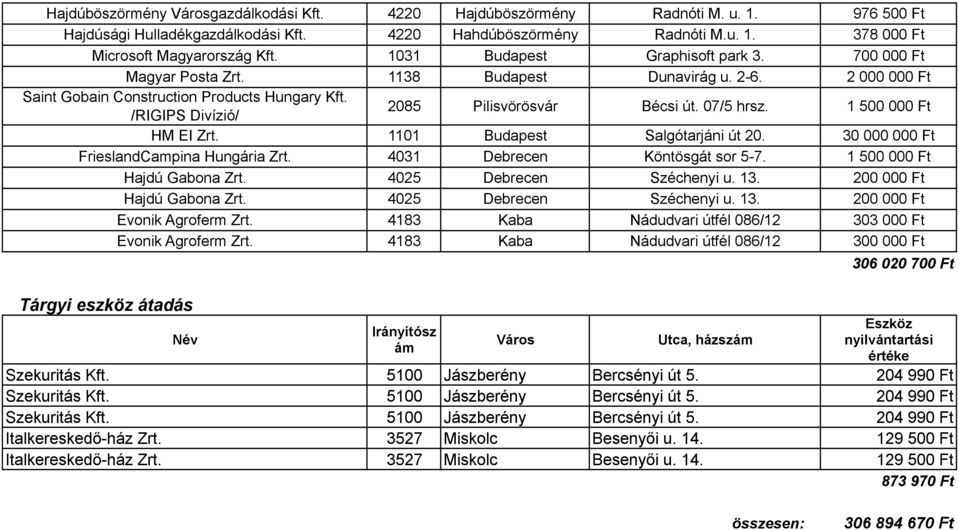 07/5 hrsz. 1 500 000 Ft HM EI Zrt. 1101 Budapest Salgótarjáni út 20. 30 000 000 Ft FrieslandCampina Hungária Zrt. 4031 Debrecen Köntösgát sor 5-7. 1 500 000 Ft Hajdú Gabona Zrt.