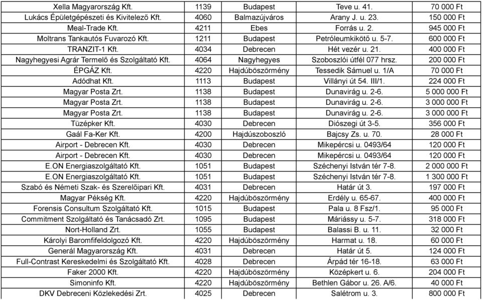200 000 Ft ÉPGÁZ Kft. 4220 Hajdúböszörmény Tessedik Sámuel u. 1/A 70 000 Ft Adódhat Kft. 1113 Budapest Villányi út 54. III/1. 224 000 Ft Magyar Posta Zrt. 1138 Budapest Dunavirág u. 2-6.