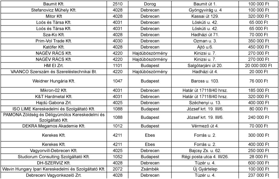 350 000 Ft Katófer Kft. 4028 Debrecen Ajtó u.6. 450 000 Ft NAGÉV RÁCS Kft. 4220 Hajdúböszörmény Kinizsi u. 7. 270 000 Ft NAGÉV RÁCS Kft. 4220 Hajdúböszörmény Kinizsi u. 7. 270 000 Ft HM EI Zrt.