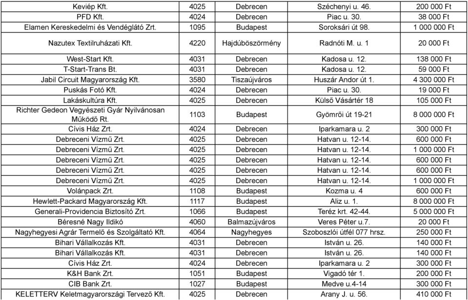 3580 Tiszaújváros Huszár Andor út 1. 4 300 000 Ft Puskás Fotó Kft. 4024 Debrecen Piac u. 30. 19 000 Ft Lakáskultúra Kft.