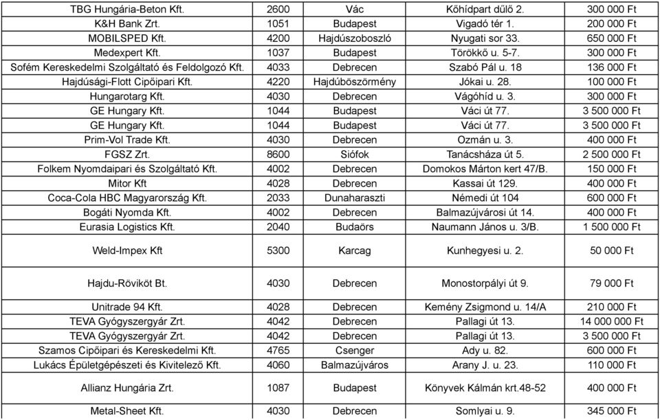 100 000 Ft Hungarotarg Kft. 4030 Debrecen Vágóhíd u. 3. 300 000 Ft GE Hungary Kft. 1044 Budapest Váci út 77. 3 500 000 Ft GE Hungary Kft. 1044 Budapest Váci út 77. 3 500 000 Ft Prim-Vol Trade Kft.