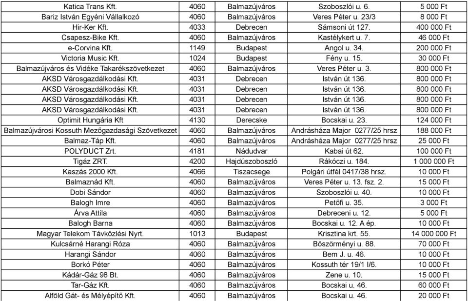 30 000 Ft Balmazújváros és Vidéke Takarékszövetkezet 4060 Balmazújváros Veres Péter u. 3. 800 000 Ft AKSD Városgazdálkodási Kft. 4031 Debrecen István út 136.