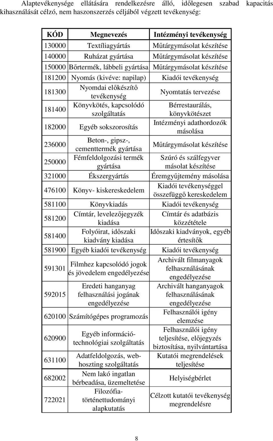 tevékenység 181300 Nyomdai előkészítő tevékenység Nyomtatás tervezése 181400 Könyvkötés, kapcsolódó Bérrestaurálás, szolgáltatás könyvkötészet 182000 Egyéb sokszorosítás Intézményi adathordozók