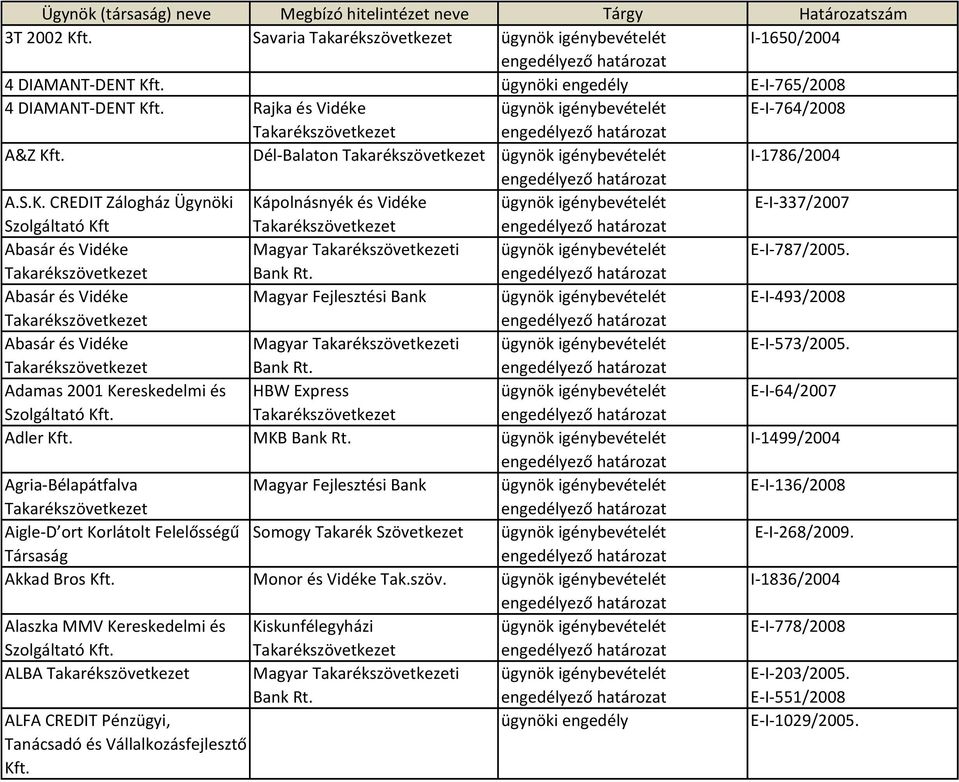 Abasár és Vidéke Magyar Fejlesztési Bank E-I-493/2008 Abasár és Vidéke Magyar i E-I-573/2005. Adamas 2001 Kereskedelmi és HBW Express E-I-64/2007 Adler Kft.