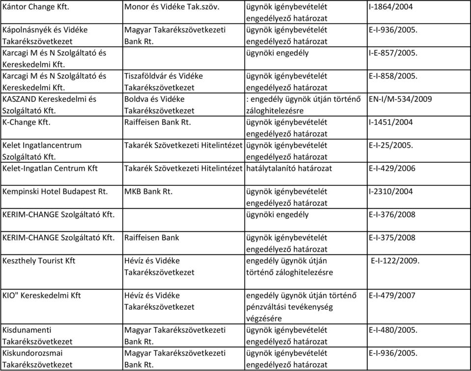 Raiffeisen I-1451/2004 Kelet Ingatlancentrum Takarék Szövetkezeti Hitelintézet E-I-25/2005.