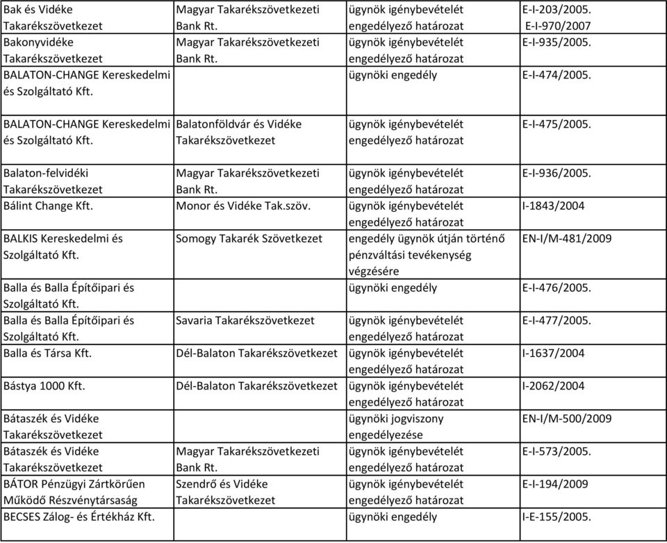 I-1843/2004 BALKIS Kereskedelmi és Somogy Takarék Szövetkezet történő EN-I/M-481/2009 Balla és Balla Építőipari és E-I-476/2005. Balla és Balla Építőipari és Savaria E-I-477/2005.