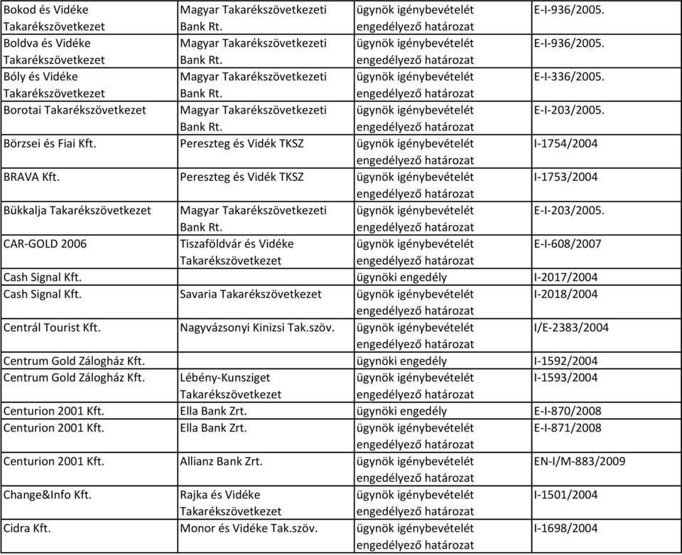 I-2017/2004 Cash Signal Kft. Savaria I-2018/2004 Centrál Tourist Kft. Nagyvázsonyi Kinizsi Tak.szöv. I/E-2383/2004 Centrum Gold Zálogház Kft. I-1592/2004 Centrum Gold Zálogház Kft.
