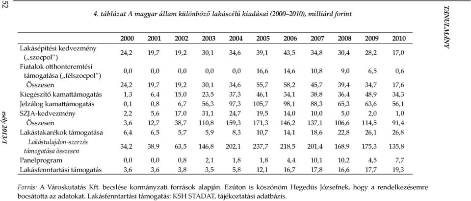 39,1 43,5 34,8 30,4 28,2 17,0 Fiatalok otthonteremtési támogatása ( félszocpol ) 0,0 0,0 0,0 0,0 0,0 16,6 14,6 10,8 9,0 6,5 0,6 Összesen 24,2 19,7 19,2 30,1 34,6 55,7 58,2 45,7 39,4 34,7 17,6