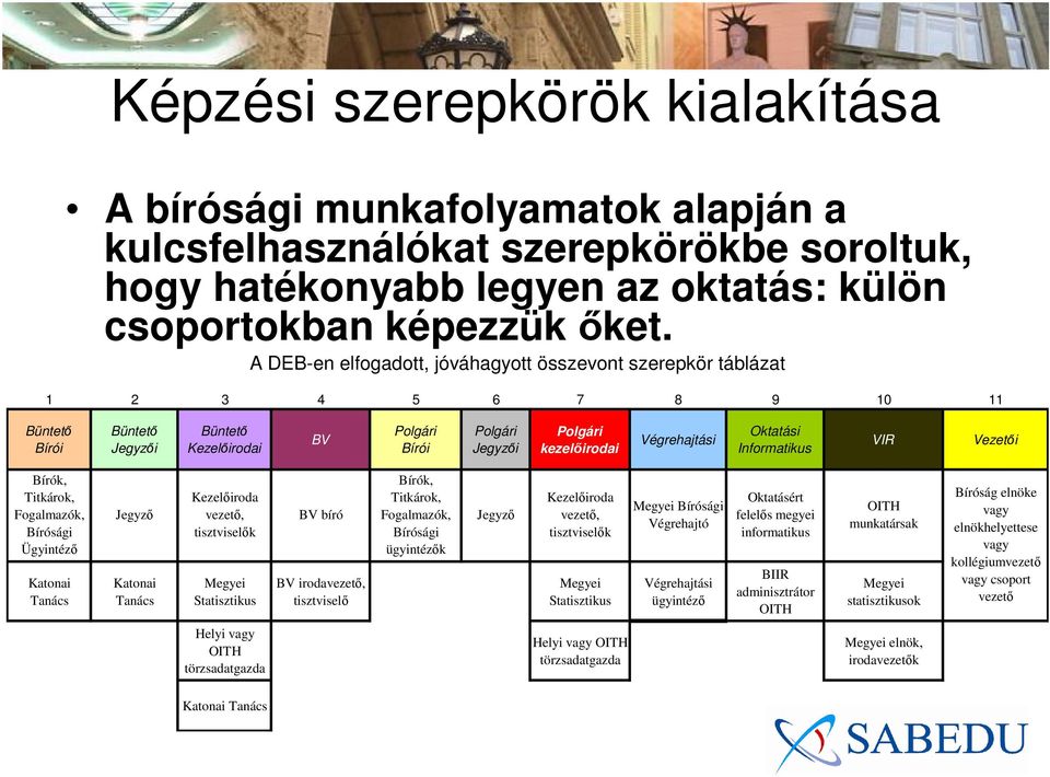 Végrehajtási Oktatási Informatikus VIR Vezetői Bírók, Titkárok, Fogalmazók, Bírósági Ügyintéző Katonai Tanács Jegyző Katonai Tanács Kezelőiroda vezető, tisztviselők Megyei Statisztikus BV bíró BV