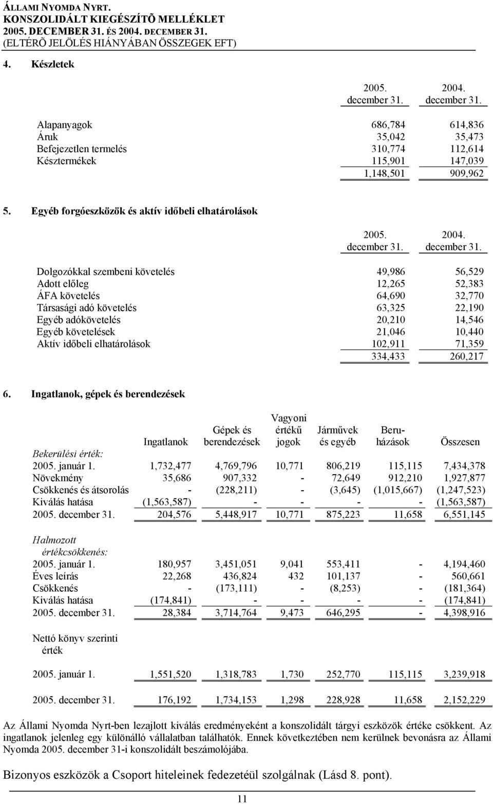 adókövetelés 20,210 14,546 Egyéb követelések 21,046 10,440 Aktív időbeli elhatárolások 102,911 71,359 334,433 260,217 6.