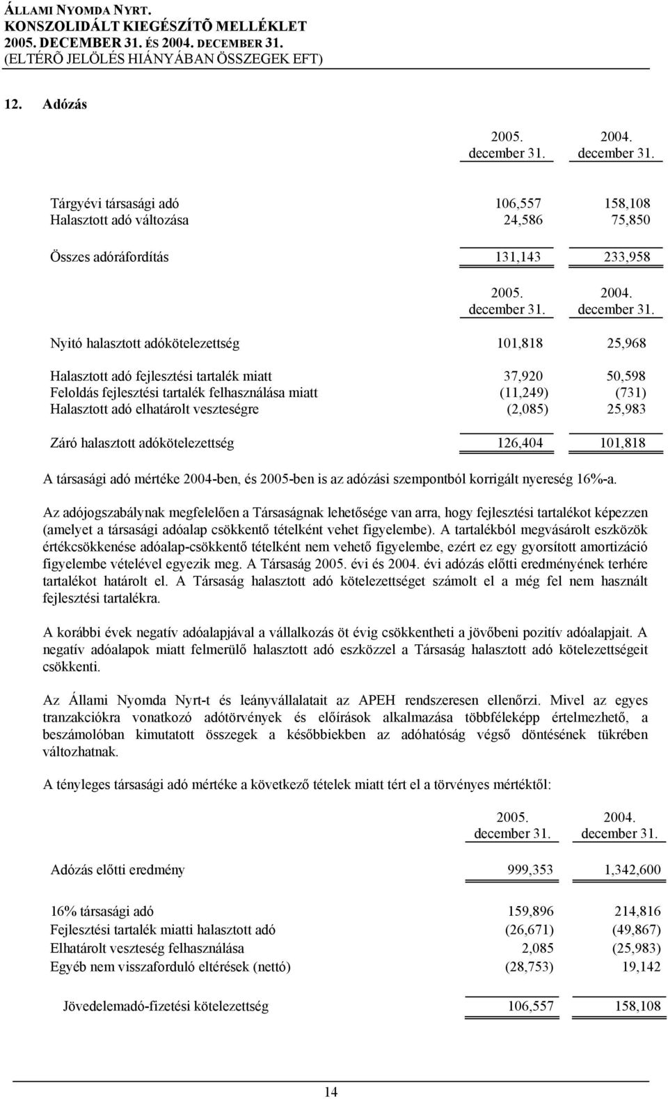 101,818 A társasági adó mértéke 2004-ben, és 2005-ben is az adózási szempontból korrigált nyereség 16%-a.