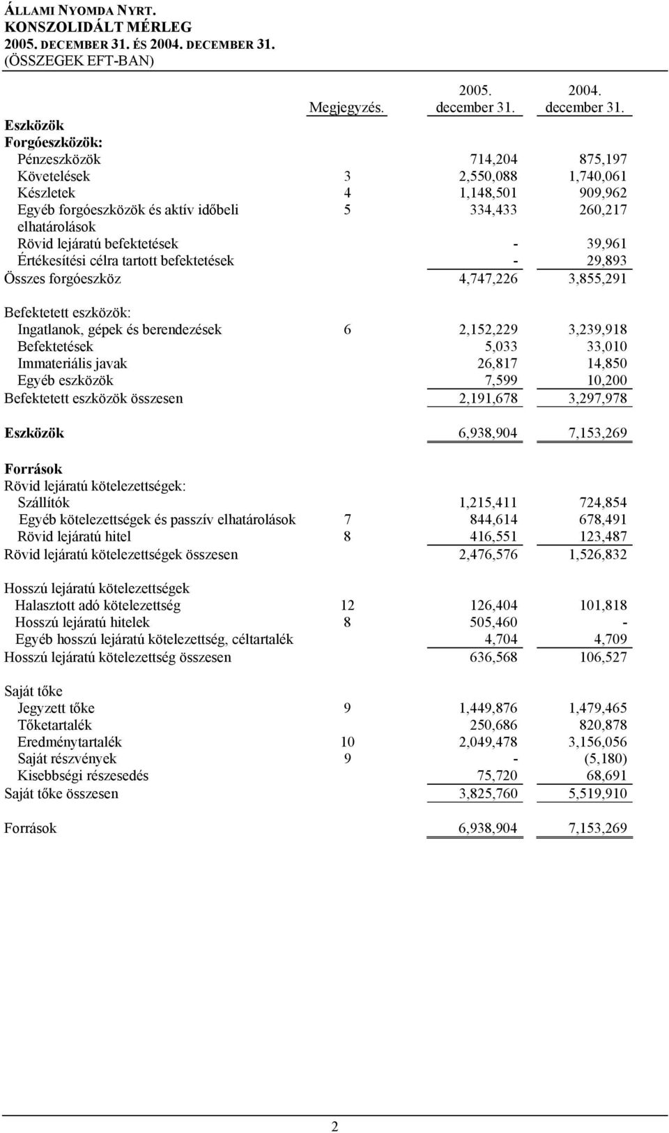 lejáratú befektetések - 39,961 Értékesítési célra tartott befektetések - 29,893 Összes forgóeszköz 4,747,226 3,855,291 Befektetett eszközök: Ingatlanok, gépek és berendezések 6 2,152,229 3,239,918