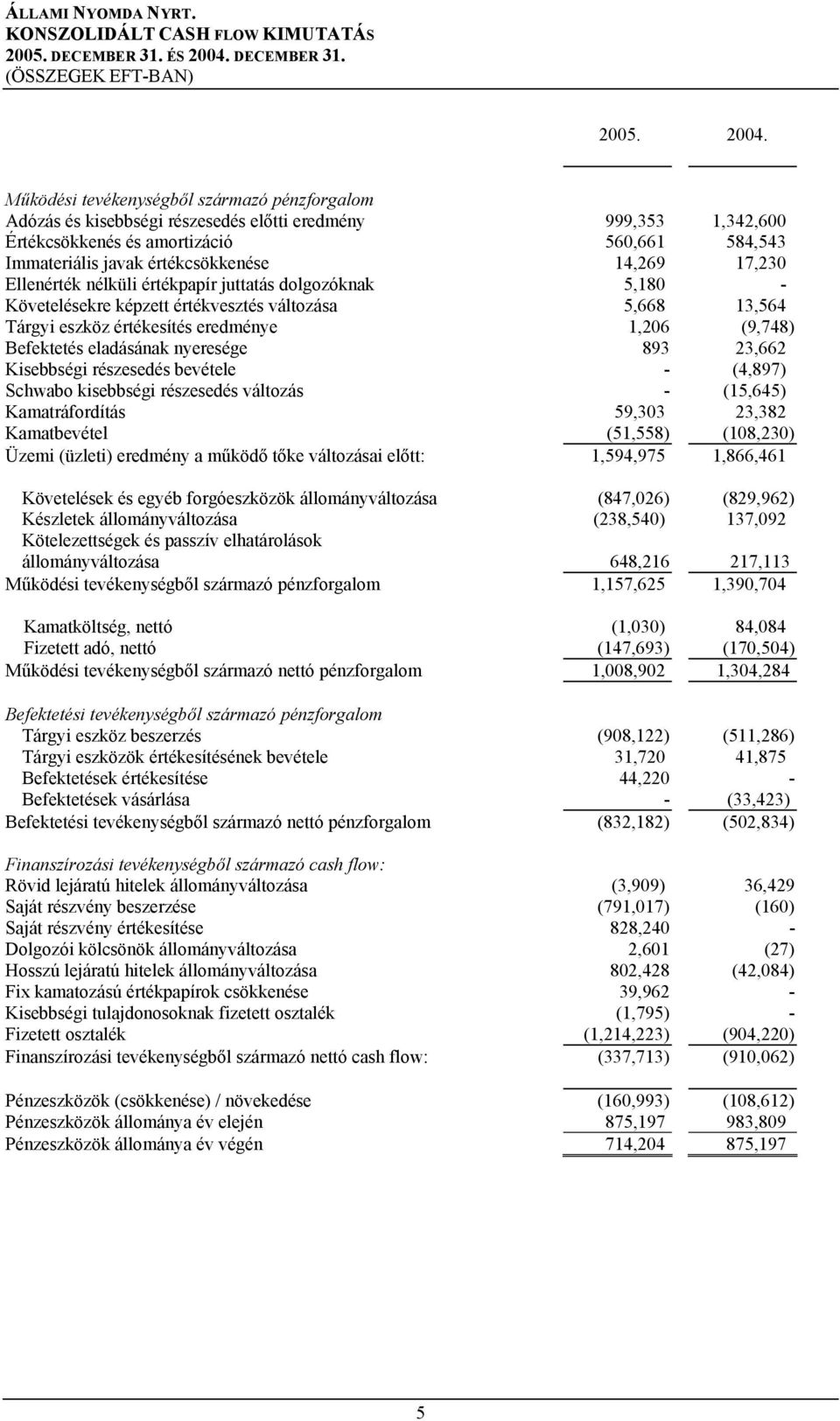 értékesítés eredménye 1,206 (9,748) Befektetés eladásának nyeresége 893 23,662 Kisebbségi részesedés bevétele - (4,897) Schwabo kisebbségi részesedés változás - (15,645) Kamatráfordítás 59,303 23,382