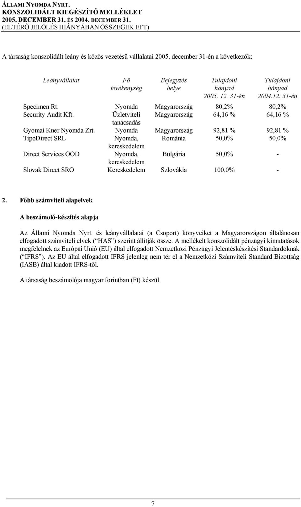 Nyomda Magyarország 92,81 % 92,81 % TipoDirect SRL Nyomda, Románia 50,0% 50,0% kereskedelem Direct Services OOD Nyomda, Bulgária 50,0% - kereskedelem Slovak Direct SRO Kereskedelem Szlovákia 100,0% -