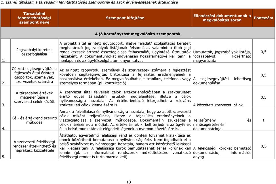 Jogszabályi keretek összefoglalása A projekt által érintett ügycsoport, illetve feladat/ szolgáltatás kereteit meghatározó jogszabályok listájának felsorolása, valamint a főbb jogi rendelkezések