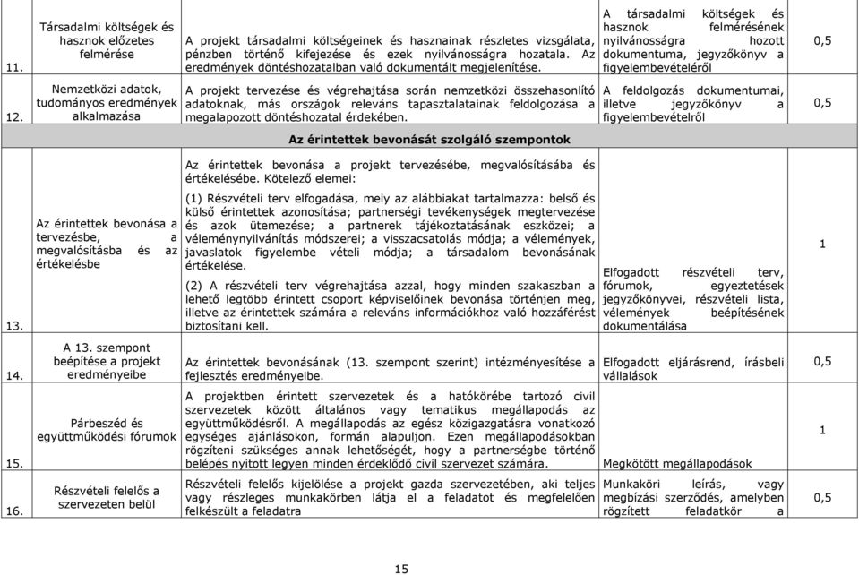 Nemzetközi adatok, tudományos eredmények alkalmazása A projekt tervezése és végrehajtása során nemzetközi összehasonlító adatoknak, más országok releváns tapasztalatainak feldolgozása a megalapozott