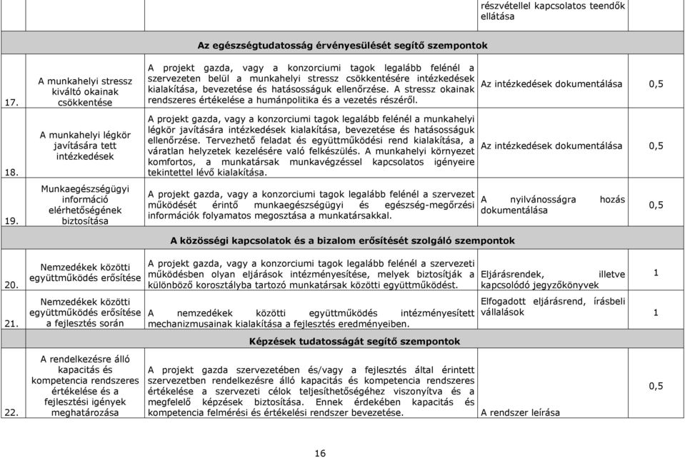 szempontok A projekt gazda, vagy a konzorciumi tagok legalább felénél a szervezeten belül a munkahelyi stressz csökkentésére intézkedések kialakítása, bevezetése és hatásosságuk ellenőrzése.