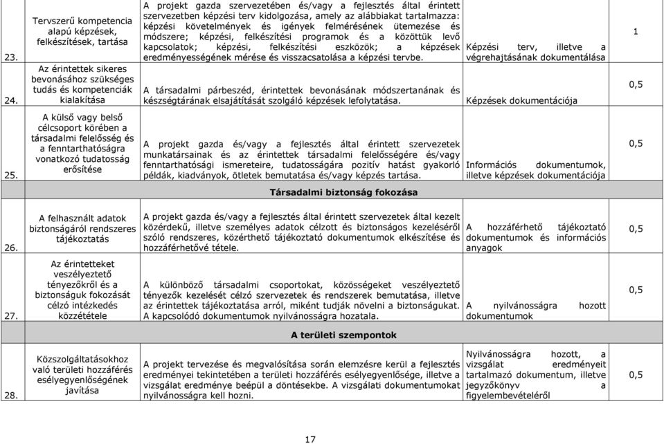 érintett szervezetben képzési terv kidolgozása, amely az alábbiakat tartalmazza: képzési követelmények és igények felmérésének ütemezése és módszere; képzési, felkészítési programok és a közöttük