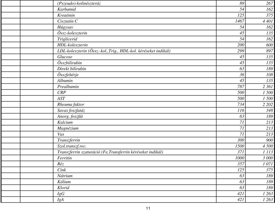 kéréseket indikál) 299 897 Glucose 45 135 Összbilirubin 45 135 Direkt bilirubin 63 189 Összfehérje 36 108 Albumin 45 135 Prealbumin 787 2 361 CRP 500 1 500 AST 500 1 500 Rheuma faktor